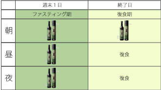 初心者向け週末１日間の酵素ファスティングのスケジュール例