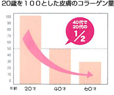 20歳を100とした皮膚のコラーゲン量の変化を表したグラフ